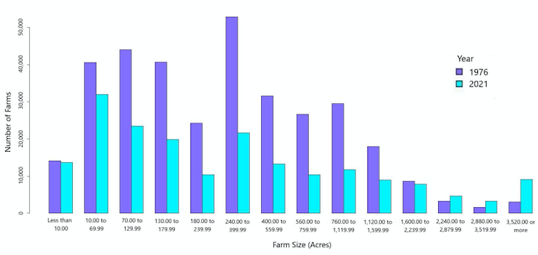 Canada's disappearing 'average farmer' means one-size-fits-all policies no  longer work – SUSTAIN Magazine